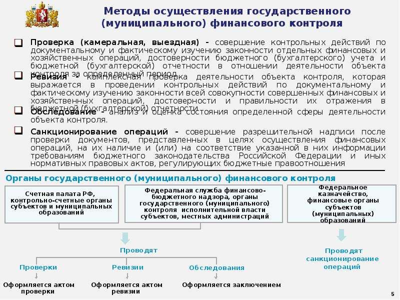 Управление государственными муниципальными расходами. Объекты государственного (муниципального) финансового контроля.