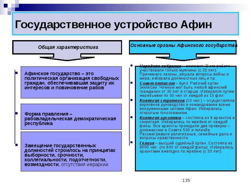 Орган власти в афинах. Государственное устройство Афин. Политическое устройство Афин. Устройство государства Афины. Форма государственного устройства Афин.