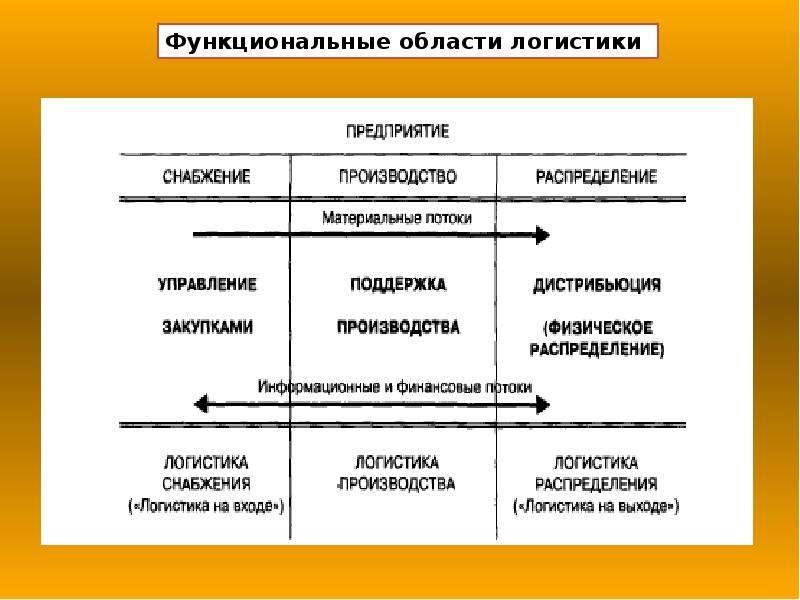 Схема коммерческой логистики