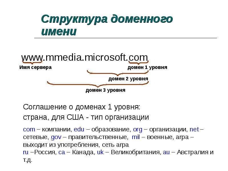 Доменное название сайта. Пример структуры доменного имени. Доменное имя сервера. Структура домена. Имя сервера.