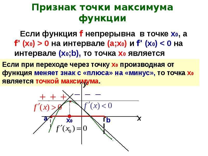 Презентация экстремумы функции 10 класс