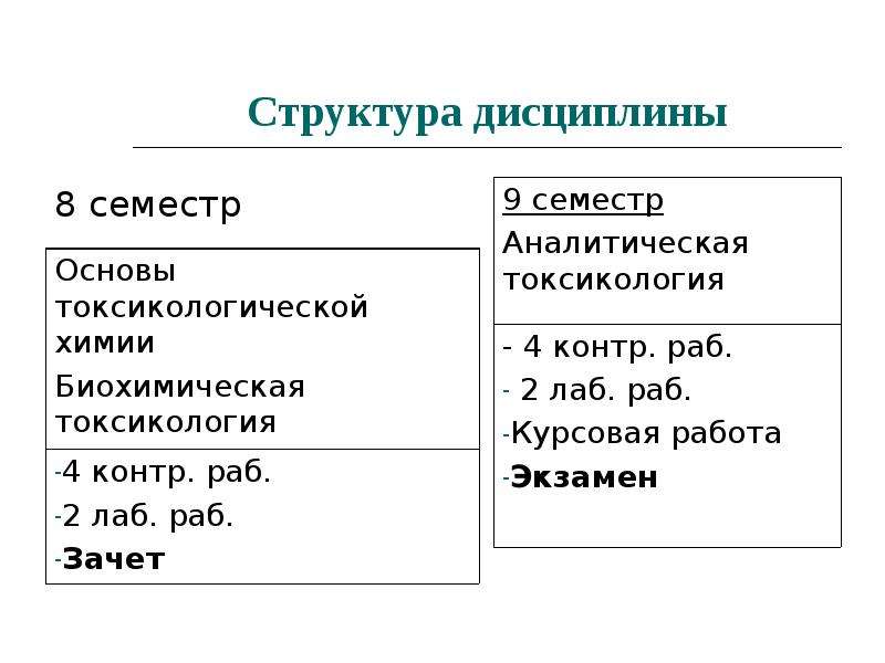 Структура дисциплины. Аналитическая семест.