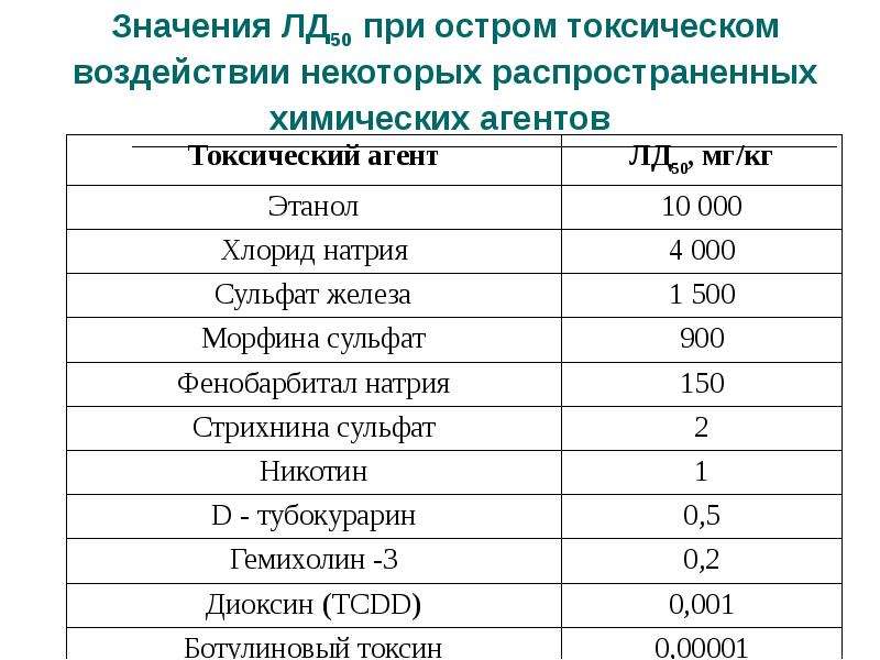 Остро токсичное вещество. Лд50. Лд50 для человека. Острая токсичность. Шкала лд50.