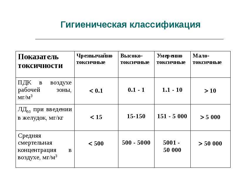 Санитарная классификация. Гигиеническая классификация ядов. Показатели токсичности. Гигиеническая классификация пестицидов. Гигиеническая классификация вредных веществ (ядов).