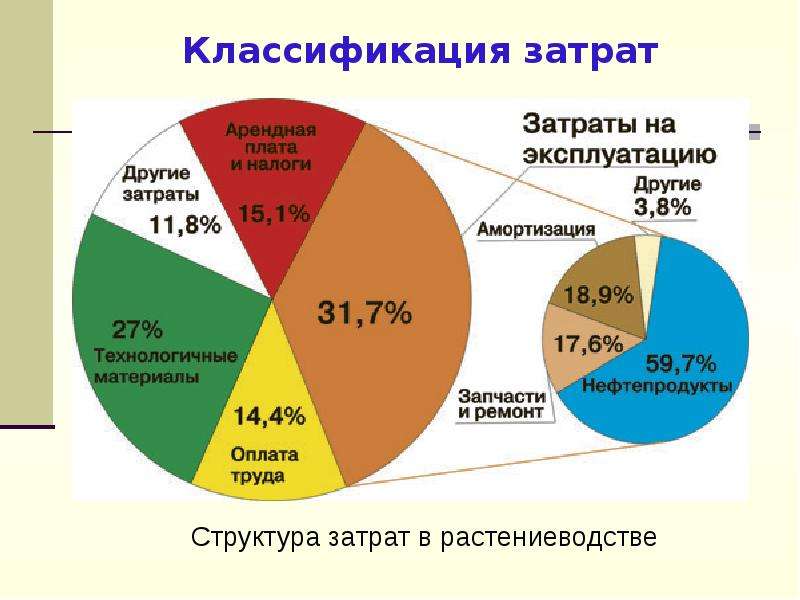 Составляющие продукции. Структура затрат. Структура затрат в растениеводстве. Структура затрат в себестоимости. Структура производственных расходов.