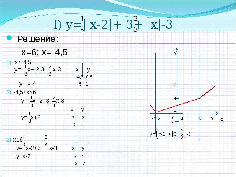 X 4 y 5 ответ. Y = модуль 2х-3/х+2. Y=|X^2-5x-6|+x решение. Решение графиков y=x-5. Решение y=- 3x-4.