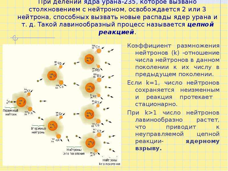 Схема деления ядер урана