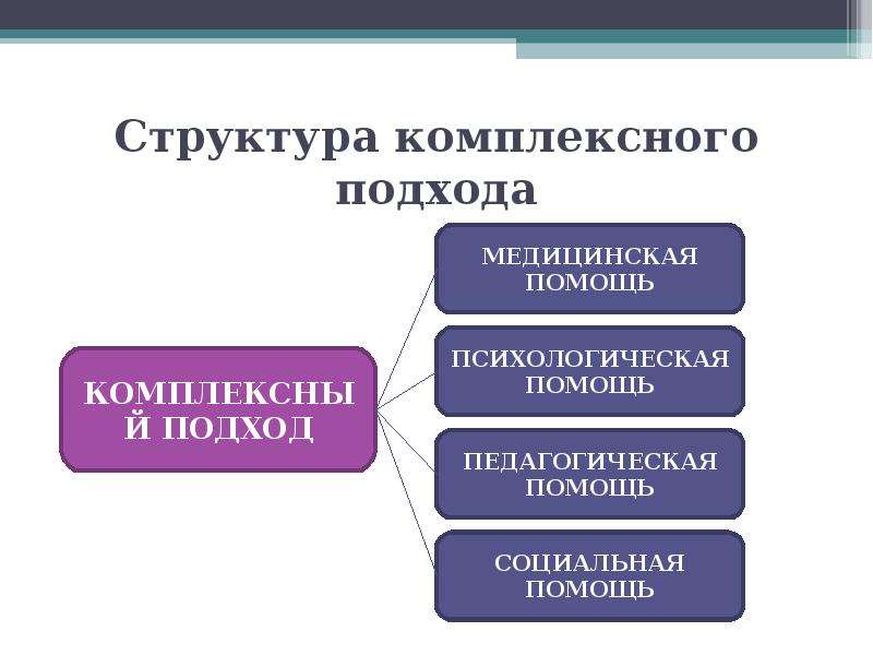 Комплексная структура. Структура комплексного подхода. Комплексный подход в воспитании. Комплексный подход к изучению детей с нарушениями развития. Принцип комплексного подхода.