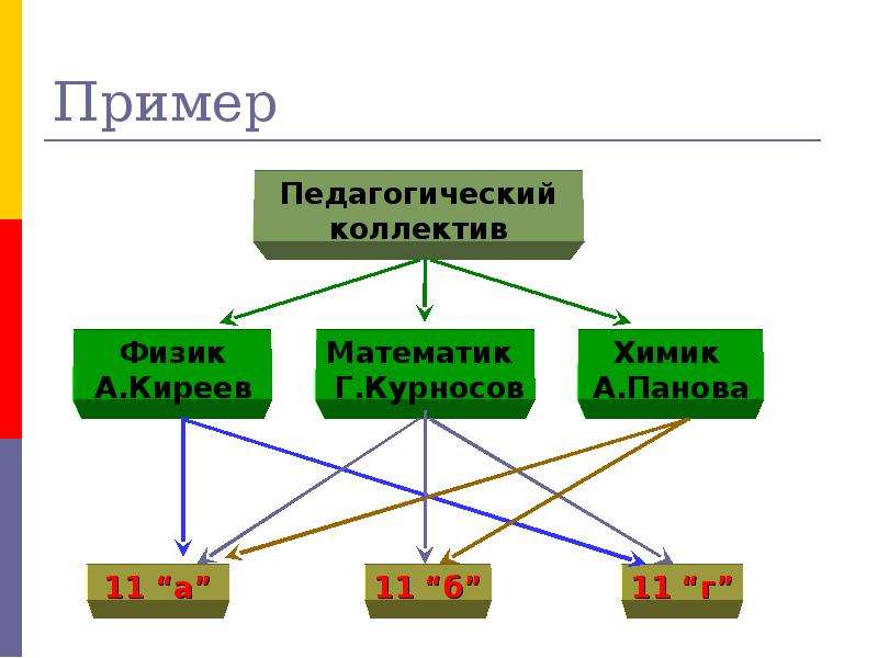 Сетевые тип базы данных. Сетевая база данных (СБД). Схема сетевой базы данных. Сетевая модель СУБД. Сетевая БД пример.