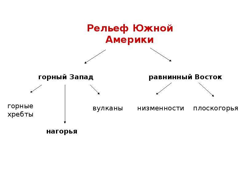 Крупные формы рельефа южной америки 7 класс