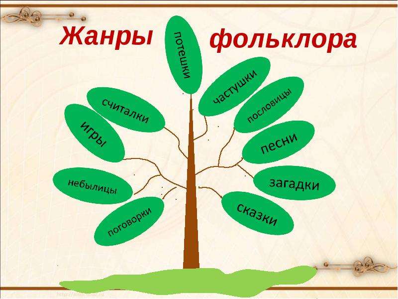 Знакомство с жанром поздравления. Жанры фольклора дерево. Фольклорное дерево. Фольклорные Жанры. Жанры русского фольклора.