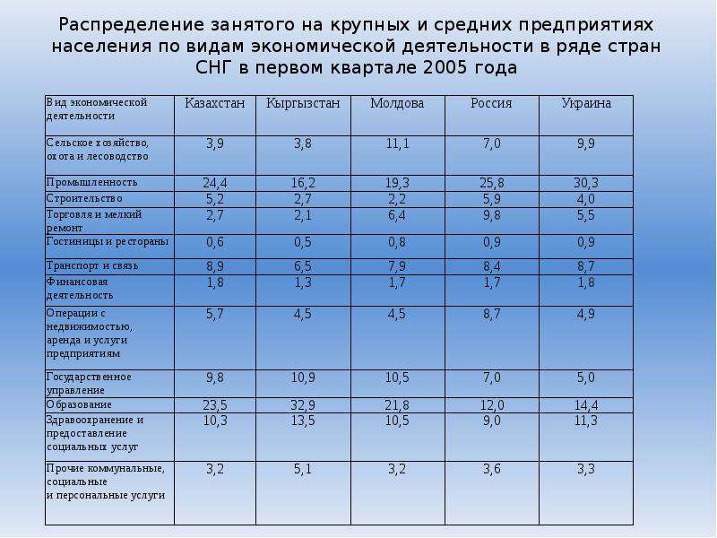 Экономическая деятельность распределение. Распределение предприятий по видам экономической деятельности. Распределение вид экономической деятельности. Распределение экономической активности населения. Характер нагрузки вид экономической деятельности.