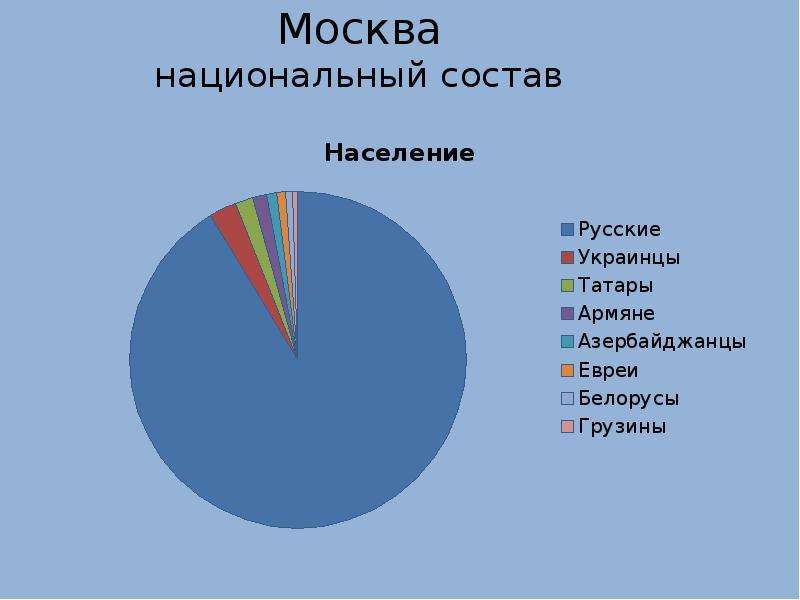 Какие народы проживают в московской. Этнический состав Москвы. Население Москвы национальный состав. Нац состав Москвы. Население Москвы по национальностям.