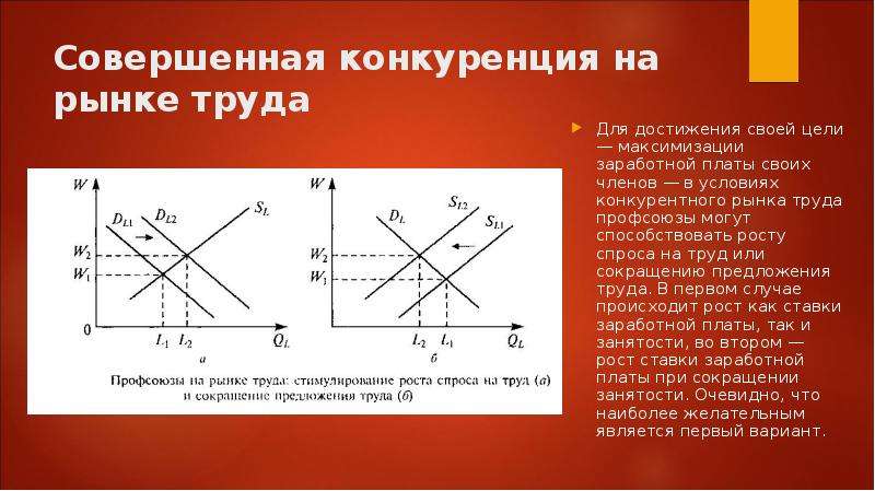 Роль профсоюзов на рынке труда презентация