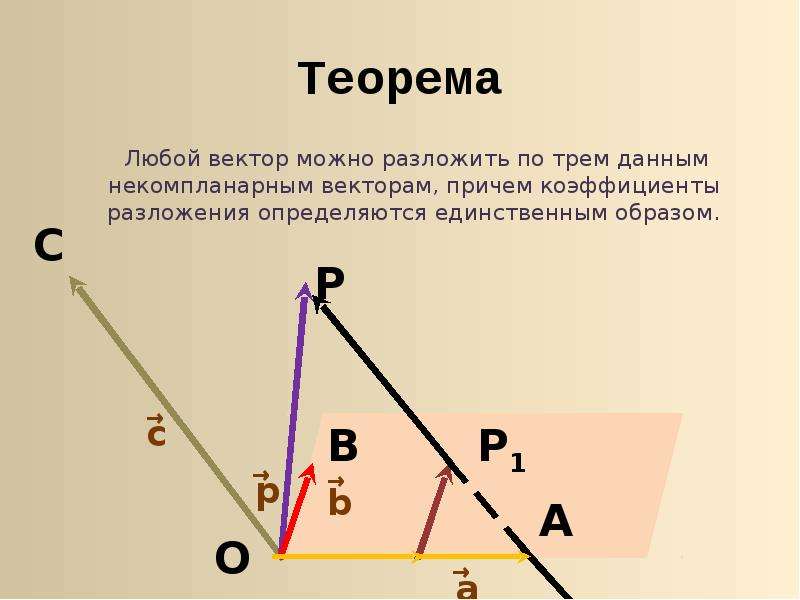 1 можно разложить по. Теорема векторов. Ткоркма векторов. Кгмпланарны вектора теорема. Теорема: любой вектор можно.