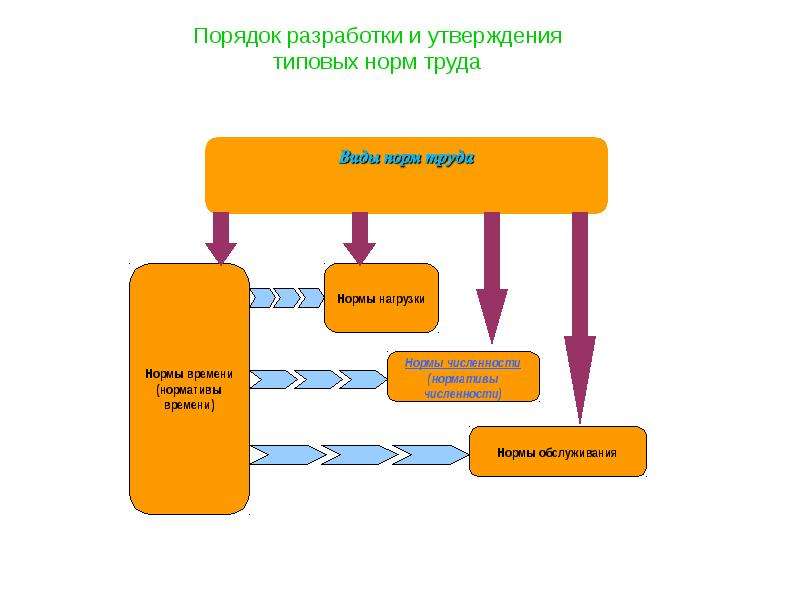 Составление норм. Разработка и утверждение норм труда. Порядок разработки нормы времени и норм обслуживания. Порядок разработки и утверждения норм труда. Порядок утверждения норм труда.