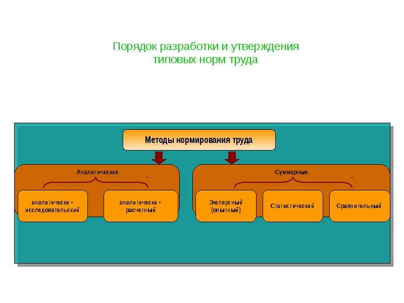 Разработка норм. Методы разработки норм и нормативов. Разработка и утверждение норм труда. Порядок утверждения норм труда. Нормирование труда презентация.