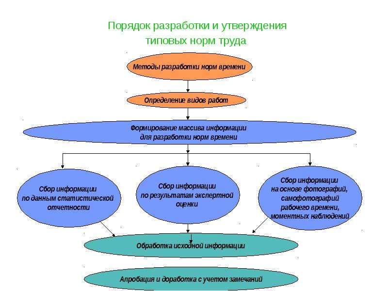 Составление норм. Этапы разработки норм труда. Порядок утверждения норм труда. Разработка норм времени.. Сбор информации на разработку.