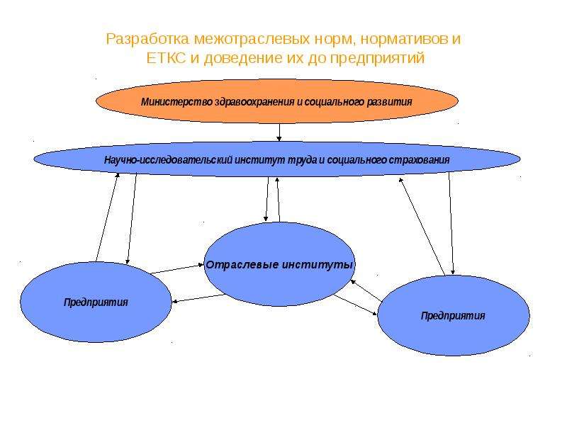 Разработка норм. Нормирование труда на предприятиях общественного питания. Методы разработки норм. Межотраслевые нормы труда. Межотраслевые нормативы это.