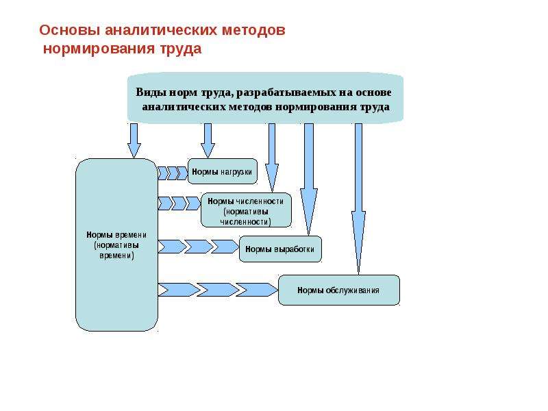 Совершенствование нормирования труда презентация