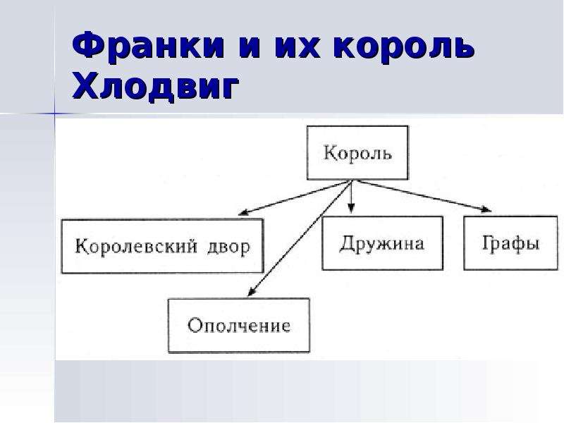 Составьте схему управления франкским королевством при хлодвиге