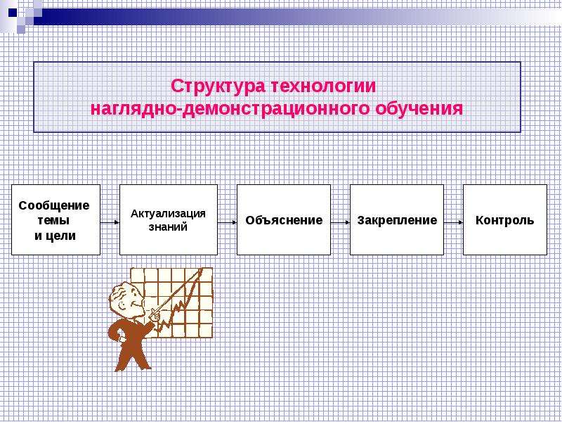 Наглядно демонстрационный метод