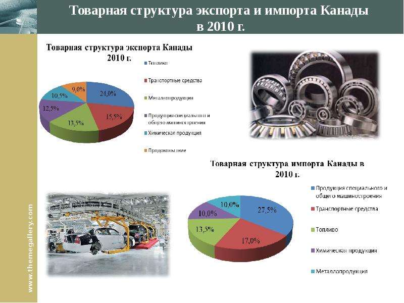 Развитые отрасли канады. Структура внешней торговли Канады. Товарная структура экспорта Канады. Диаграмма внешнеторгового оборота Канады 2020. Структура экспорта и импорта Канады.