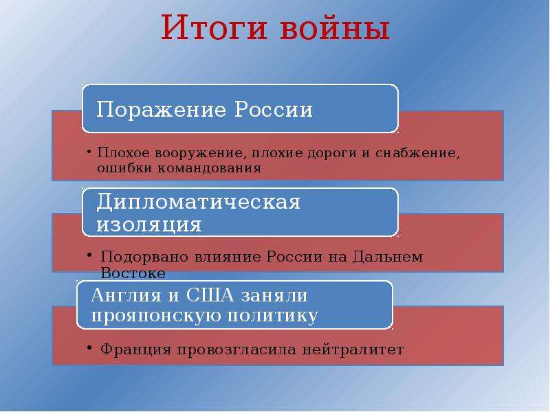 Последствия поражения в русско японской. Итоги русско-японской войны 1904-1905. Итоги и последствия русско-японской войны 1904-1905. Итоги русско-японской войны 1904-1905 кратко. Итоги русско-японской войны 1904-1905 итоги.