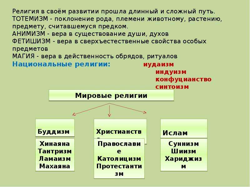 Презентация мировые религии обществознание