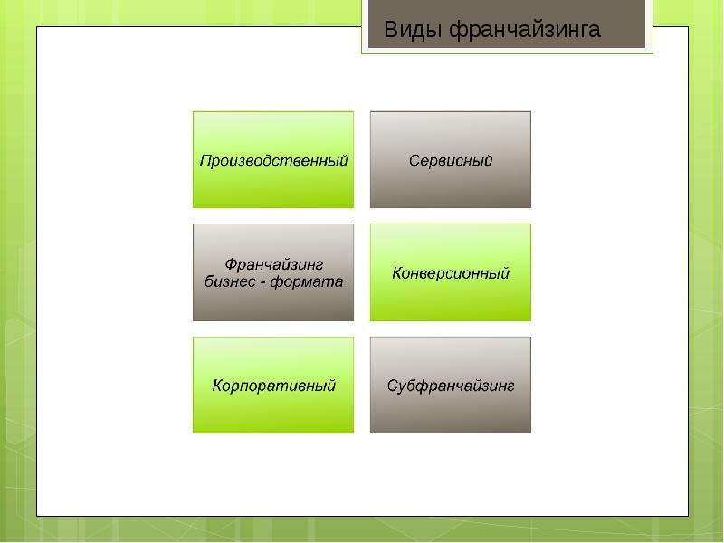 Виды франшиз. Типы франчайзинга. Сервисный франчайзинг примеры. Виды и формы франчайзинга. Франчайзинг бизнес формата примеры.