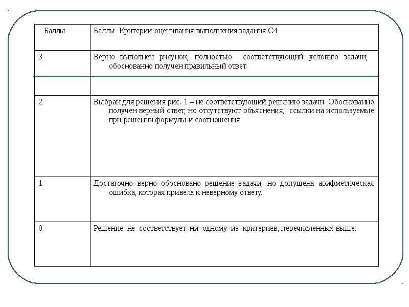 Оценка заданий работ. Критерии оценки по решению задачи. Критерии оценки 24 задания. Задание на оценку. Критерии оценивания 19 задания по профильной.