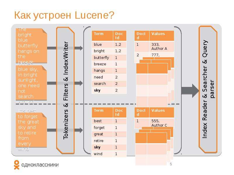 Как устроен Lucene?