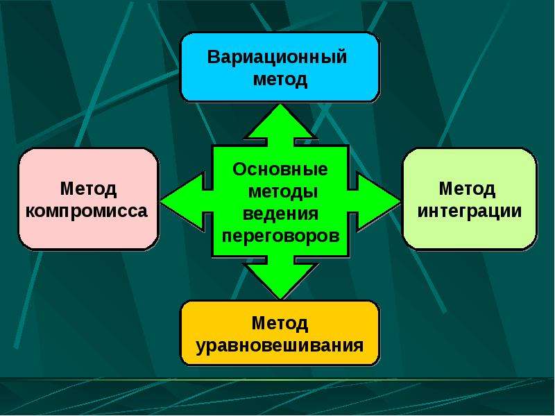 Метод ведения. Вариационный метод переговоров. Основные методы переговоров. Вариационный метод ведения переговоров. Метод уравновешивания ведения переговоров.