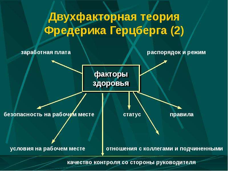 Двухфакторная теория. Теория Фредерика Герцберга. Теория Фредерика Герцберга менеджмент. Двухфакторная теория Фредерика Герцберга. Фредерик Герцберг теория мотивации.