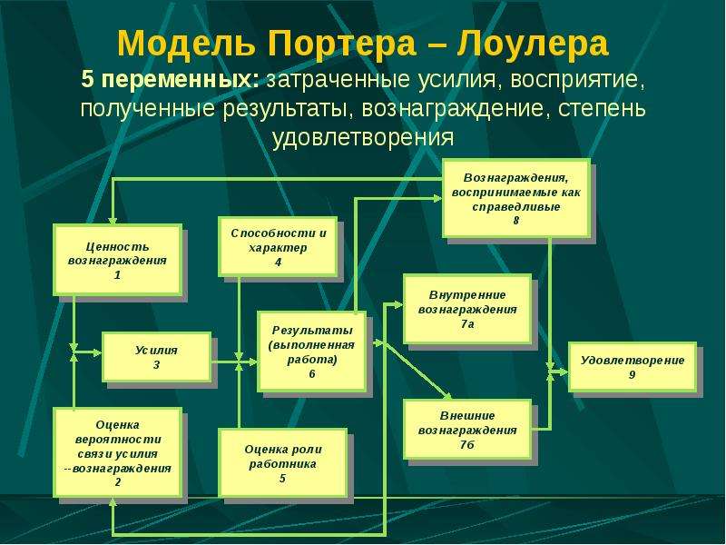 Затраченные усилия. Модель-теория мотивации Портера-Лоулера. Комплексная теория мотивации Портера-Лоулера. Модель мотивации л. Портера – э. Лоулера. Модель Портера-Лоулера 5 переменных.