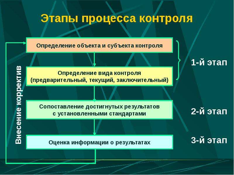 Первый этап процесса. Стадии процесса оценки 1.определение объекта. Этапы процесса перевода. Этапы контроля объект прибыль. Основные фазы процесса производства определения.