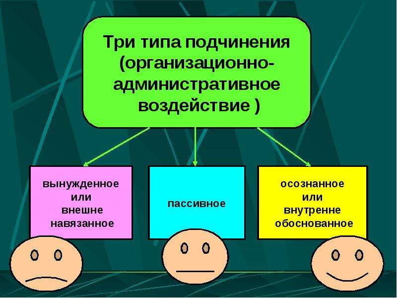 Внутренне обоснованное. Три типа подчинения в менеджменте. Организационное подчинение. Типы подчинения менеджмент. Тип подчинения управление.