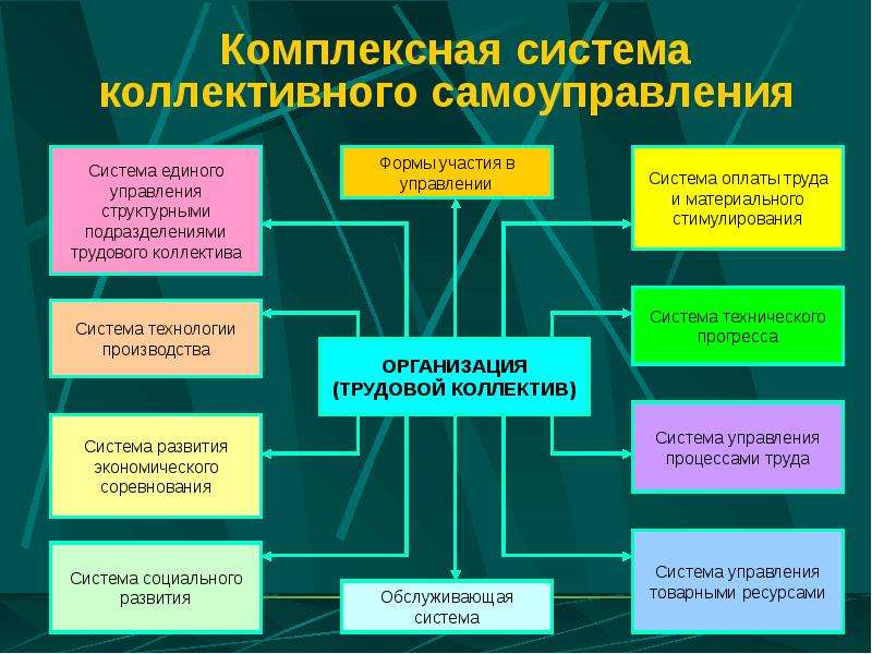 Оптимальная организация самоуправления. Комплексная система коллективного самоуправления. Самоуправления методы управления. Методы менеджмента самоуправление. Коллективность. В управлении.