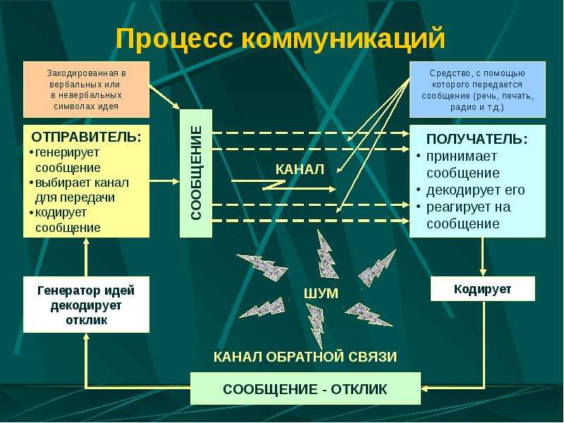 Управление коммуникационными процессами организации. Процесс коммуникации. Коммуникативный процесс в менеджменте. Этапы коммуникационного процесса в менеджменте. Разновидность коммуникативного процесса.