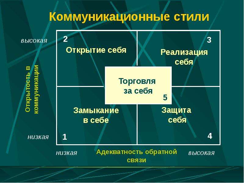 Выделите Основные Коммуникативные Стили Тест