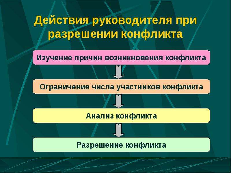 Действия руководителя. Действия руководителя при разрешении конфликта. Последовательность действий руководителя при управлении конфликтом. Изучение причин возникновения конфликта. Действия менеджера при разрешении конфликтов.