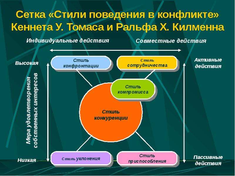 Стили поведения по томасу