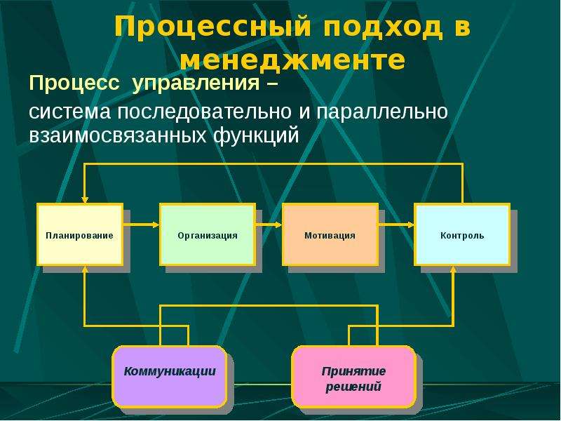 Процесс управления является. Процессный принцип управления. Элементы процессного подхода. Основные фазы процесса управления в менеджменте. Рисунок процессного подхода к управлению.