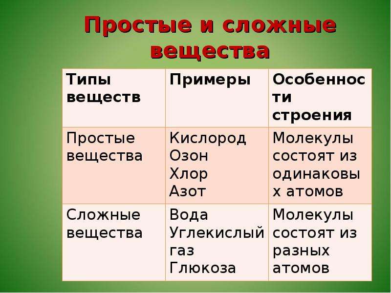 Cu сложное вещество. Простые вещества и сложные вещества. Простые и сложные вещества в химии 8 класс примеры. Простове вещества в химии. Простые и сложные вещества в химии.