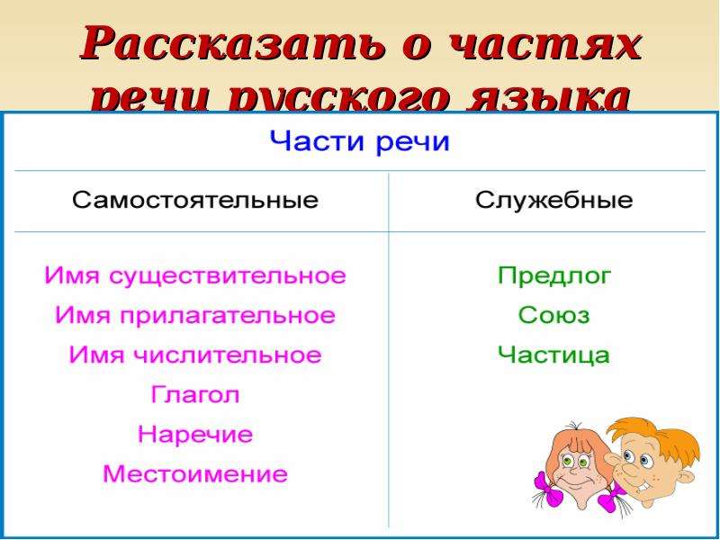 План урока по русскому языку 4 класс части речи