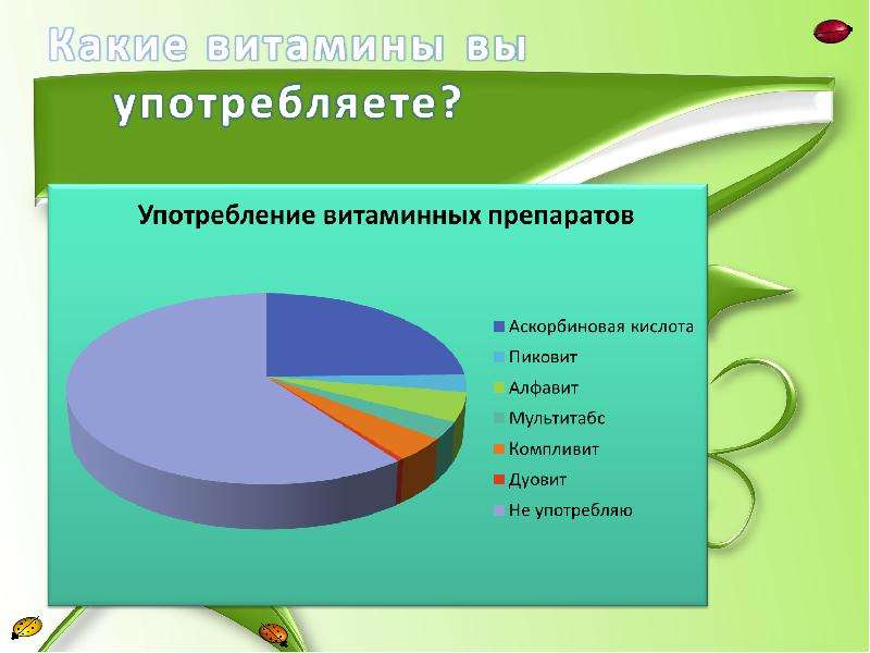 Диаграмма витамин. Витамины диаграмма. Диаграмма витаминов в организме. Опрос на тему витамины диаграмма. Диаграмма витаминов для людей.