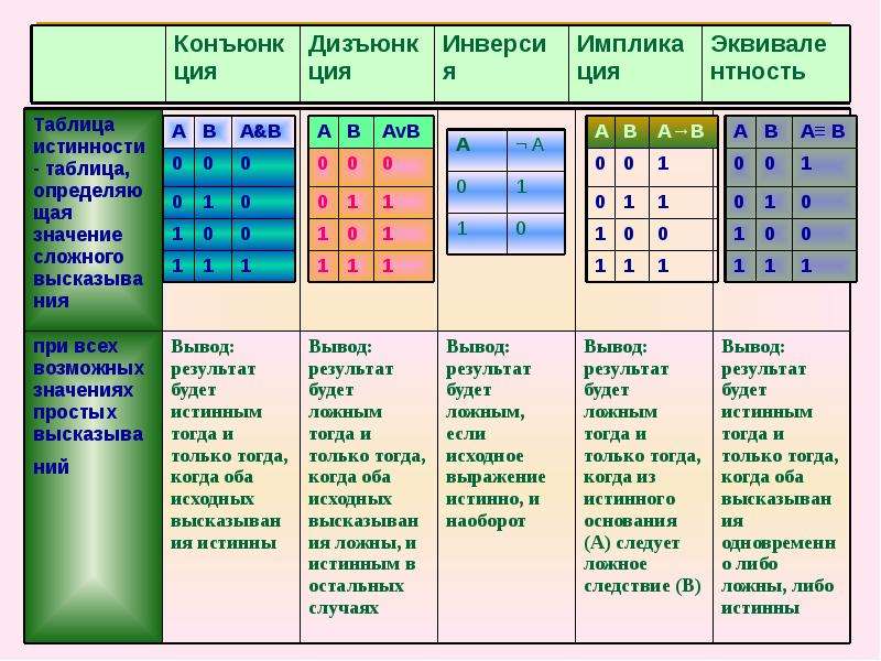 Таблица понятие логика. Обозначения истинности/ложности логических высказываний. Небесное тело понятие в логике. Соответствие между логическим термином и его определением.