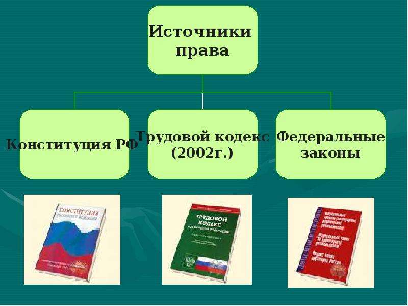 Презентация на тему трудовое право 10 класс