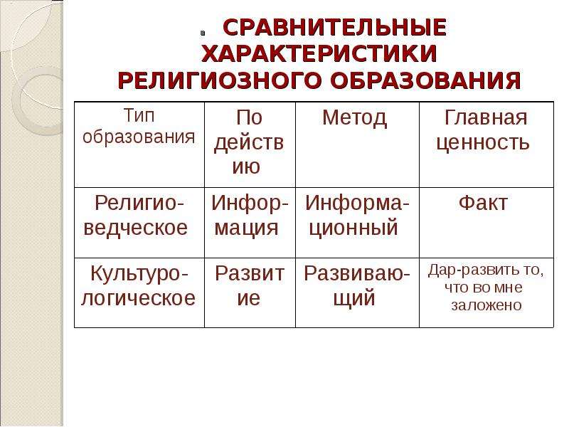 Три характеристики религии. Характеристика религий таблица. План характеристики религии. Религиозные культуры таблица. Сравнительная характеристика религии образования.