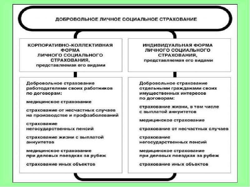 Основные элементы страхования. Виды страхования. Основные виды страхования. Виды страхования жизни. Сущность добровольного страхования.